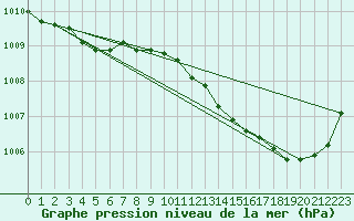 Courbe de la pression atmosphrique pour Cognac (16)
