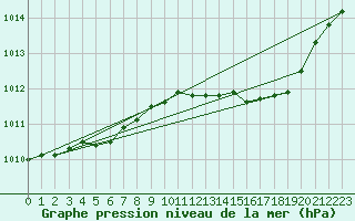 Courbe de la pression atmosphrique pour Dijon / Longvic (21)