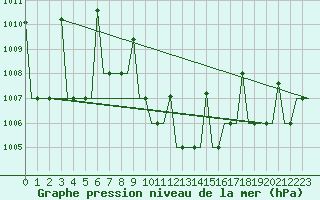 Courbe de la pression atmosphrique pour Merzifon