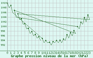 Courbe de la pression atmosphrique pour Buechel