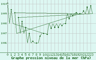 Courbe de la pression atmosphrique pour Kiruna Airport