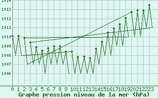 Courbe de la pression atmosphrique pour Payerne (Sw)