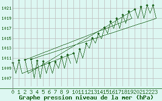 Courbe de la pression atmosphrique pour Kittila