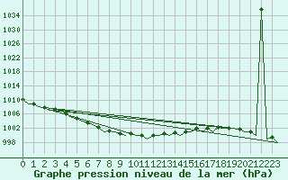 Courbe de la pression atmosphrique pour Amsterdam Airport Schiphol