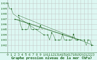 Courbe de la pression atmosphrique pour Varna