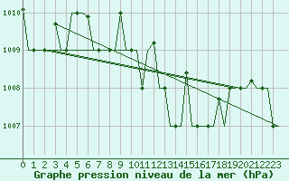 Courbe de la pression atmosphrique pour Varna