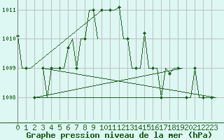 Courbe de la pression atmosphrique pour Larnaca Airport
