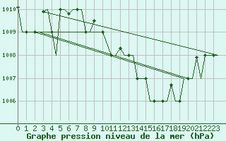 Courbe de la pression atmosphrique pour Enfidha Hammamet