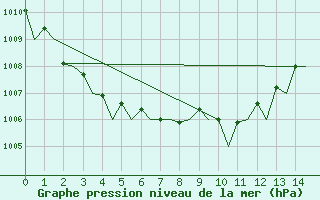 Courbe de la pression atmosphrique pour Orland Iii