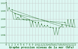 Courbe de la pression atmosphrique pour Platform K13-A