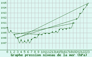 Courbe de la pression atmosphrique pour Holzdorf