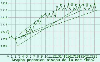 Courbe de la pression atmosphrique pour Alesund / Vigra