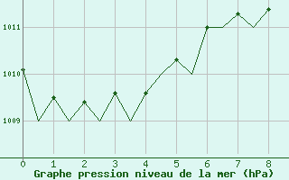 Courbe de la pression atmosphrique pour Fritzlar