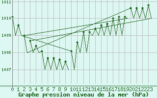 Courbe de la pression atmosphrique pour Billund Lufthavn