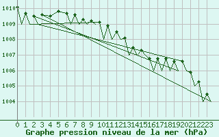 Courbe de la pression atmosphrique pour Marham