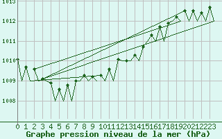 Courbe de la pression atmosphrique pour Vlieland
