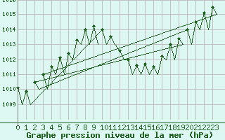 Courbe de la pression atmosphrique pour Cerklje Airport
