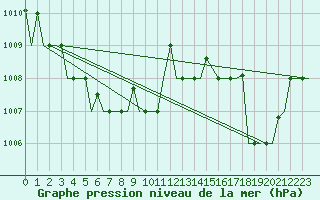 Courbe de la pression atmosphrique pour Ambon / Pattimura