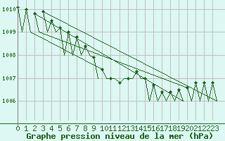 Courbe de la pression atmosphrique pour Borlange