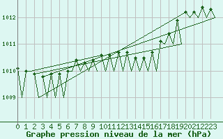 Courbe de la pression atmosphrique pour Nordholz