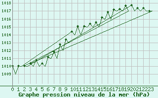 Courbe de la pression atmosphrique pour Platform P11-b Sea