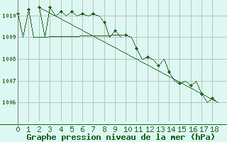 Courbe de la pression atmosphrique pour Kajaani