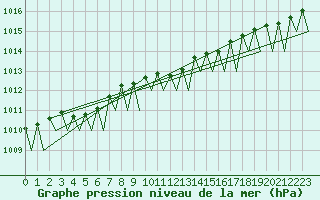 Courbe de la pression atmosphrique pour Helsinki-Vantaa