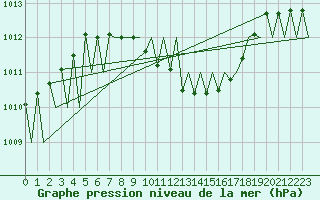 Courbe de la pression atmosphrique pour Praha / Ruzyne