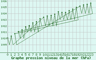 Courbe de la pression atmosphrique pour Ivalo