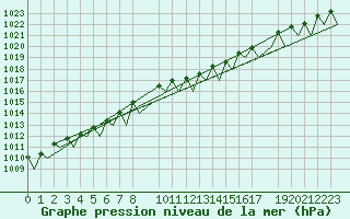 Courbe de la pression atmosphrique pour Fassberg