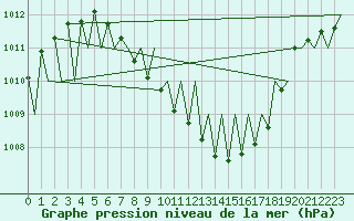 Courbe de la pression atmosphrique pour Salzburg-Flughafen
