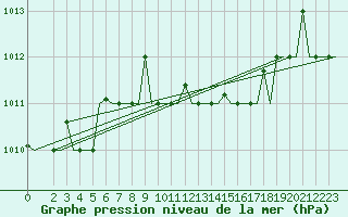 Courbe de la pression atmosphrique pour Bari / Palese Macchie