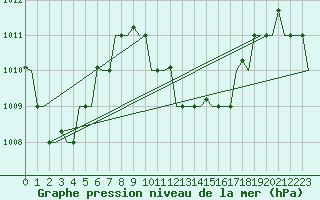 Courbe de la pression atmosphrique pour Hihifo Ile Wallis