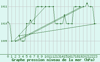 Courbe de la pression atmosphrique pour Karpathos Airport