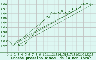 Courbe de la pression atmosphrique pour San Sebastian (Esp)