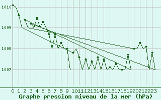 Courbe de la pression atmosphrique pour Hannover