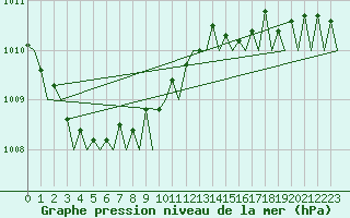 Courbe de la pression atmosphrique pour Platform J6-a Sea