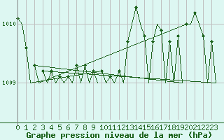 Courbe de la pression atmosphrique pour Volkel