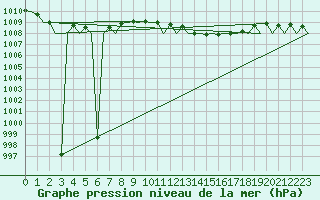 Courbe de la pression atmosphrique pour Celle