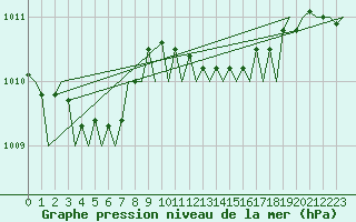 Courbe de la pression atmosphrique pour Kirkwall Airport