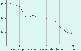 Courbe de la pression atmosphrique pour Ostrava / Mosnov