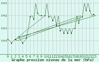 Courbe de la pression atmosphrique pour Gerona (Esp)