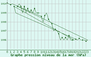 Courbe de la pression atmosphrique pour Aberdeen (UK)