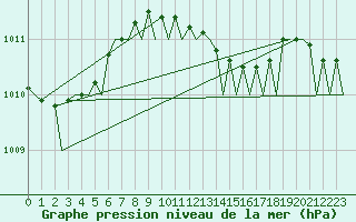 Courbe de la pression atmosphrique pour Bremen