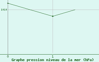 Courbe de la pression atmosphrique pour Ben-Gurion International Airport