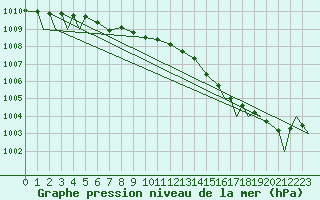 Courbe de la pression atmosphrique pour Evenes