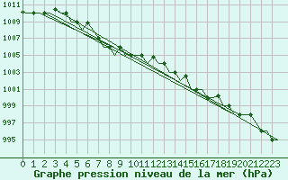 Courbe de la pression atmosphrique pour Syktyvkar