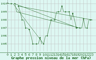 Courbe de la pression atmosphrique pour Semarang / Ahmadyani