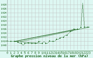 Courbe de la pression atmosphrique pour Enfidha Hammamet