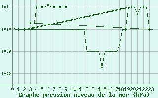 Courbe de la pression atmosphrique pour Cairo Airport